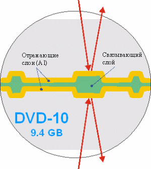 Структура DVD-10