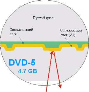 Структура DVD-5